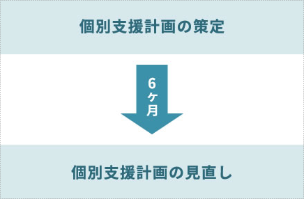 個別支援計画の対策
